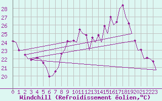 Courbe du refroidissement olien pour Faro / Aeroporto