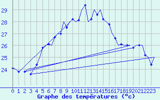 Courbe de tempratures pour Akrotiri