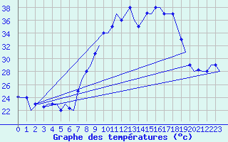 Courbe de tempratures pour Tanger Aerodrome