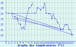 Courbe de tempratures pour Tanger Aerodrome