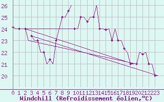 Courbe du refroidissement olien pour Tanger Aerodrome