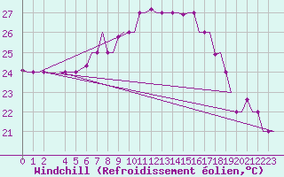 Courbe du refroidissement olien pour Alghero