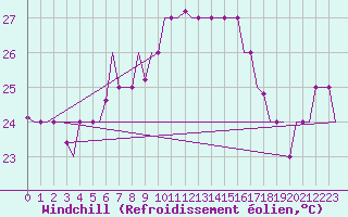 Courbe du refroidissement olien pour Skyros Island