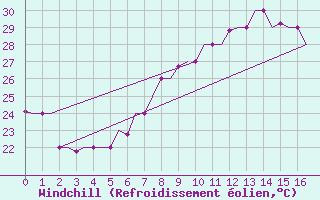 Courbe du refroidissement olien pour Cairo Airport