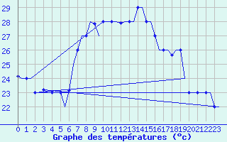Courbe de tempratures pour Enfidha Hammamet