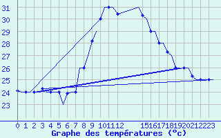 Courbe de tempratures pour Oran / Es Senia
