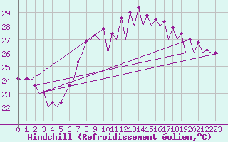 Courbe du refroidissement olien pour Barcelona / Aeropuerto