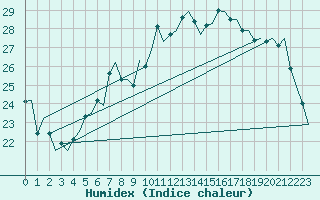 Courbe de l'humidex pour Venezia / Tessera