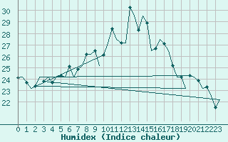 Courbe de l'humidex pour Lechfeld