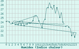 Courbe de l'humidex pour Reus (Esp)