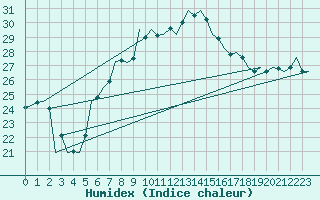 Courbe de l'humidex pour Graz-Thalerhof-Flughafen