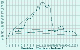 Courbe de l'humidex pour Bonn (All)