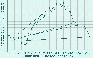 Courbe de l'humidex pour Huesca (Esp)