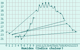 Courbe de l'humidex pour Pamplona (Esp)