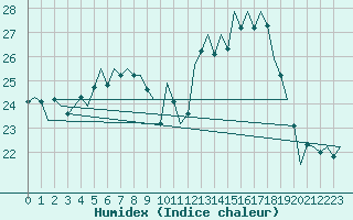 Courbe de l'humidex pour Schaffen (Be)