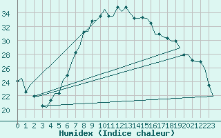 Courbe de l'humidex pour Dar-El-Beida