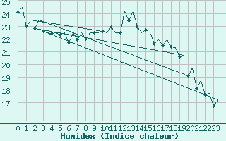 Courbe de l'humidex pour London / Heathrow (UK)