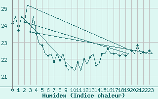 Courbe de l'humidex pour Platform P11-b Sea