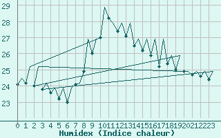 Courbe de l'humidex pour Bilbao (Esp)