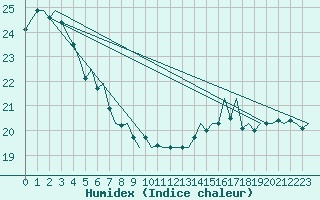 Courbe de l'humidex pour Platform F16-a Sea