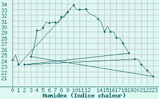 Courbe de l'humidex pour Multan