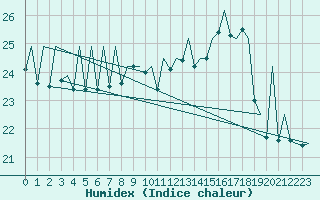 Courbe de l'humidex pour Asturias / Aviles