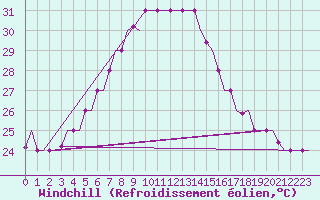 Courbe du refroidissement olien pour Adana / Sakirpasa
