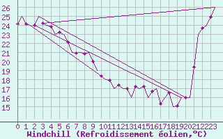 Courbe du refroidissement olien pour La Tontouta Nlle-Caledonie