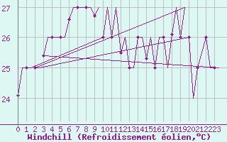 Courbe du refroidissement olien pour Hihifo Ile Wallis