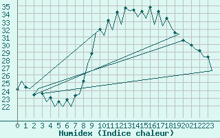 Courbe de l'humidex pour Rota