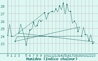 Courbe de l'humidex pour Melilla