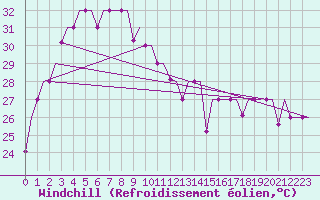 Courbe du refroidissement olien pour Jakarta / Soekarno-Hatta