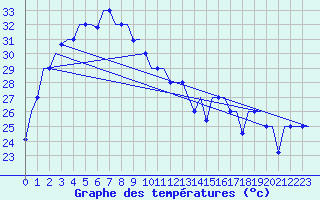 Courbe de tempratures pour Jakarta / Soekarno-Hatta