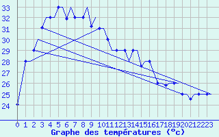 Courbe de tempratures pour Jakarta / Soekarno-Hatta