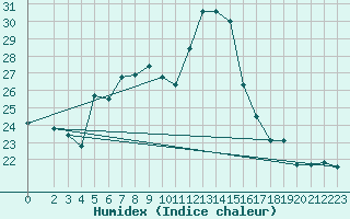 Courbe de l'humidex pour Banatski Karlovac