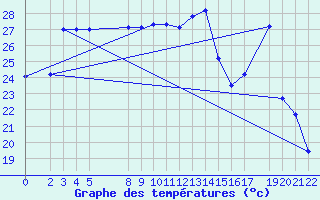 Courbe de tempratures pour Santa Maria