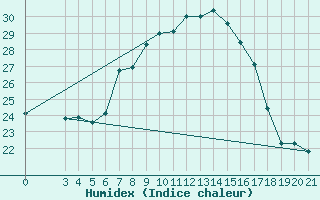 Courbe de l'humidex pour Puntijarka