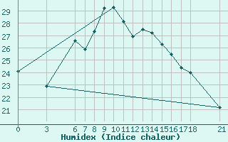 Courbe de l'humidex pour Anamur