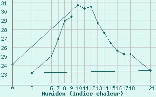 Courbe de l'humidex pour Sinop