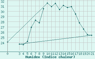 Courbe de l'humidex pour Bar