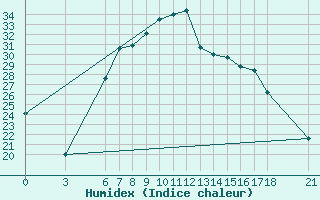 Courbe de l'humidex pour Cankiri