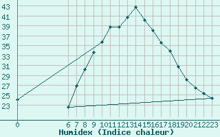 Courbe de l'humidex pour Zenica
