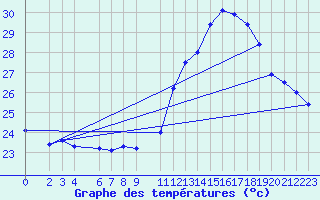 Courbe de tempratures pour Itabaianinha