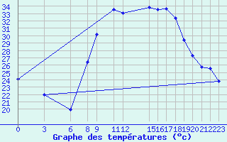 Courbe de tempratures pour Adrar