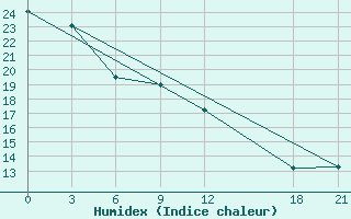 Courbe de l'humidex pour Wanyuan