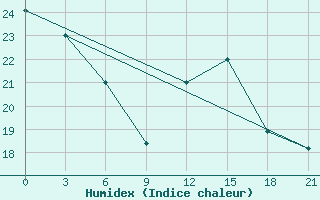 Courbe de l'humidex pour De Bilt (PB)