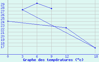 Courbe de tempratures pour Zhongning