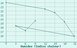 Courbe de l'humidex pour Moskva