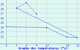 Courbe de tempratures pour Taizhong