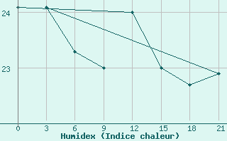 Courbe de l'humidex pour Sumy